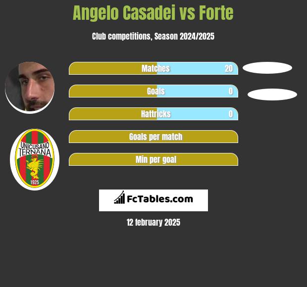 Angelo Casadei vs Forte h2h player stats