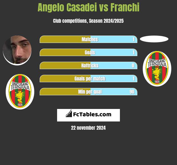 Angelo Casadei vs Franchi h2h player stats