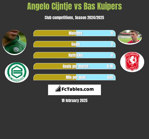 Angelo Cijntje vs Bas Kuipers h2h player stats