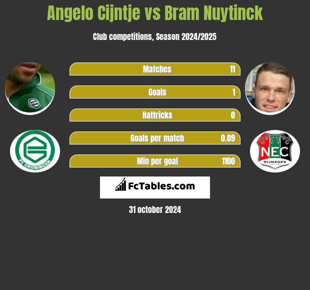 Angelo Cijntje vs Bram Nuytinck h2h player stats