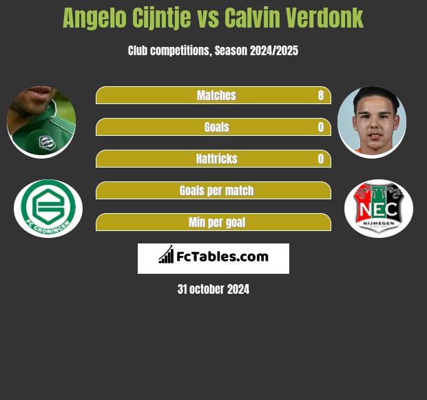 Angelo Cijntje vs Calvin Verdonk h2h player stats