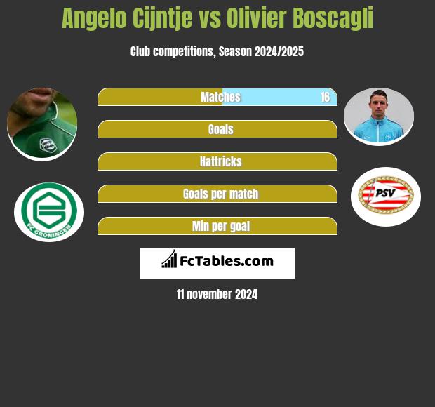 Angelo Cijntje vs Olivier Boscagli h2h player stats