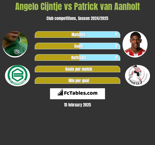 Angelo Cijntje vs Patrick van Aanholt h2h player stats