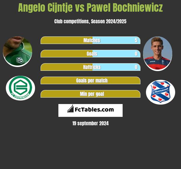 Angelo Cijntje vs Paweł Bochniewicz h2h player stats