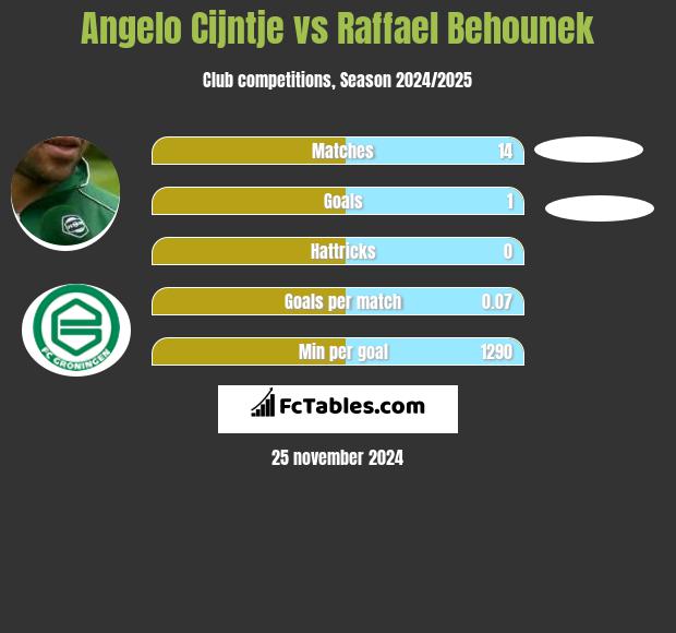 Angelo Cijntje vs Raffael Behounek h2h player stats