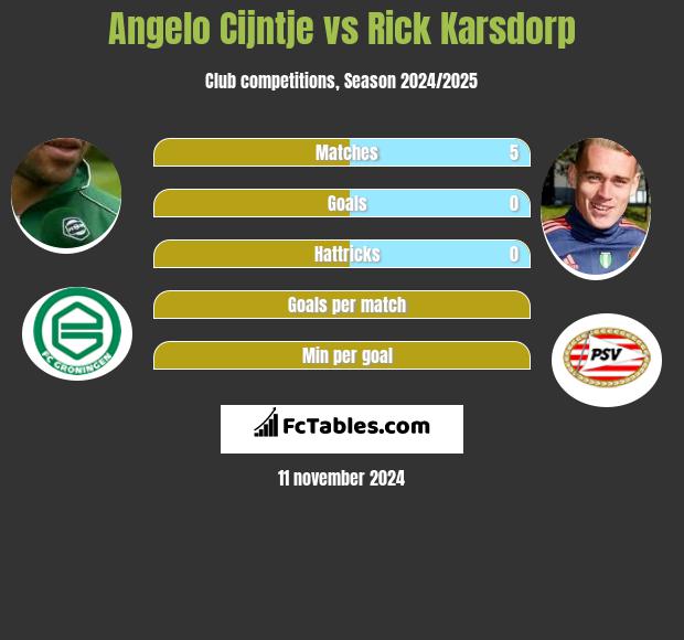 Angelo Cijntje vs Rick Karsdorp h2h player stats