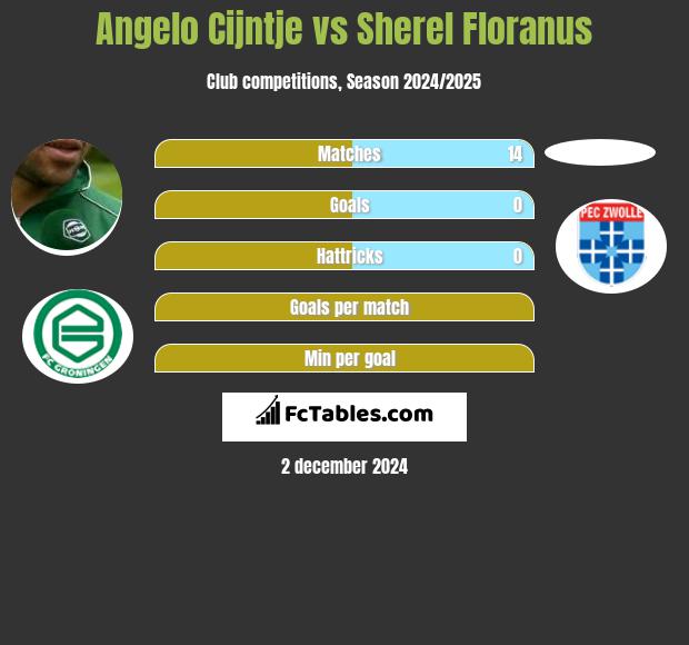 Angelo Cijntje vs Sherel Floranus h2h player stats