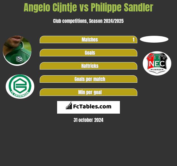 Angelo Cijntje vs Philippe Sandler h2h player stats