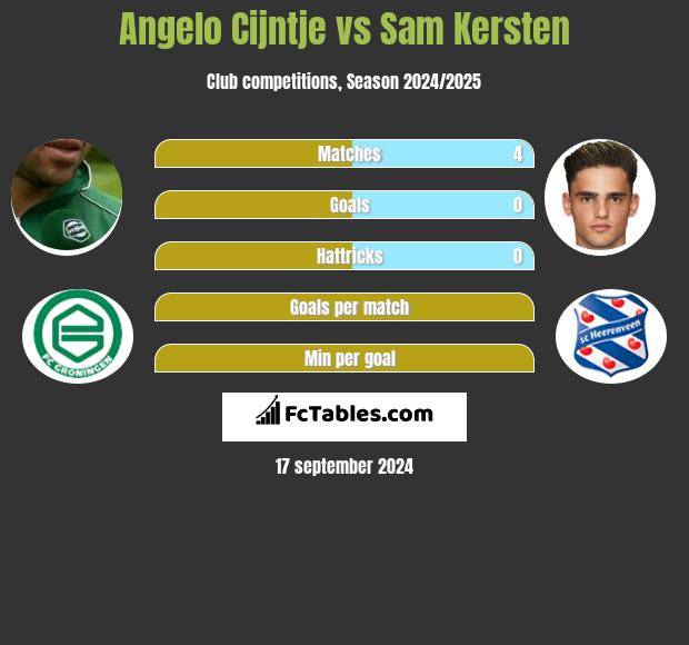 Angelo Cijntje vs Sam Kersten h2h player stats