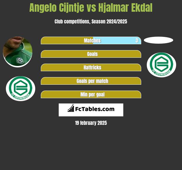 Angelo Cijntje vs Hjalmar Ekdal h2h player stats