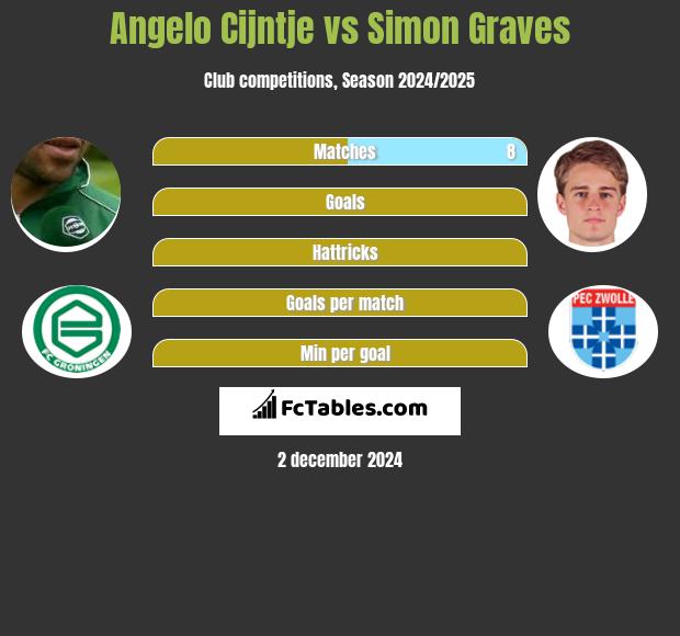 Angelo Cijntje vs Simon Graves h2h player stats