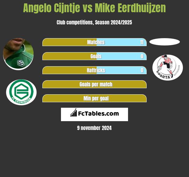 Angelo Cijntje vs Mike Eerdhuijzen h2h player stats