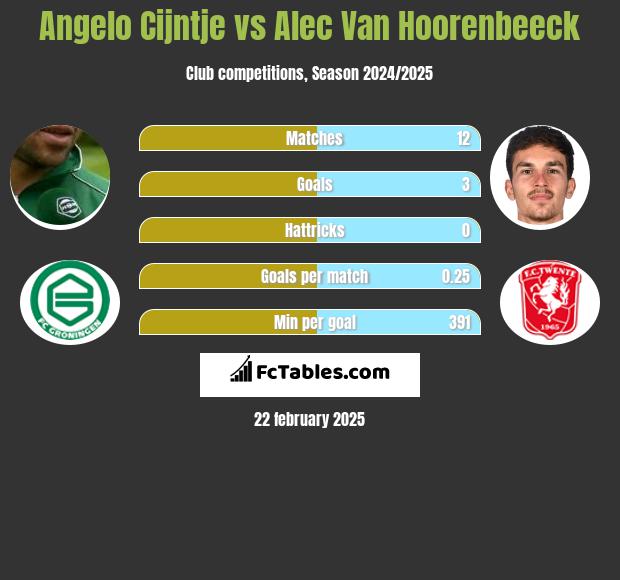 Angelo Cijntje vs Alec Van Hoorenbeeck h2h player stats