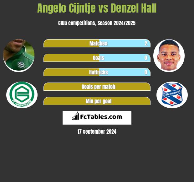 Angelo Cijntje vs Denzel Hall h2h player stats