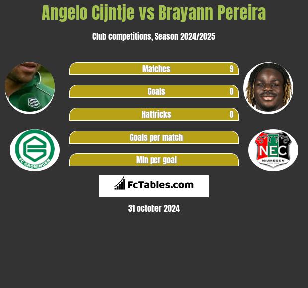 Angelo Cijntje vs Brayann Pereira h2h player stats