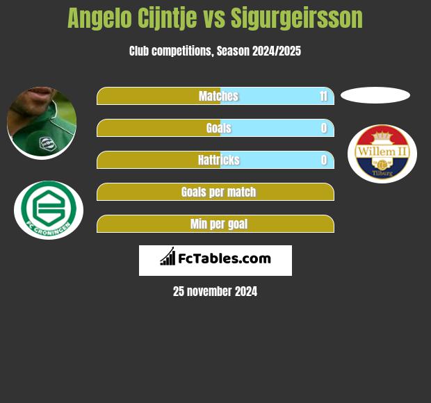 Angelo Cijntje vs Sigurgeirsson h2h player stats