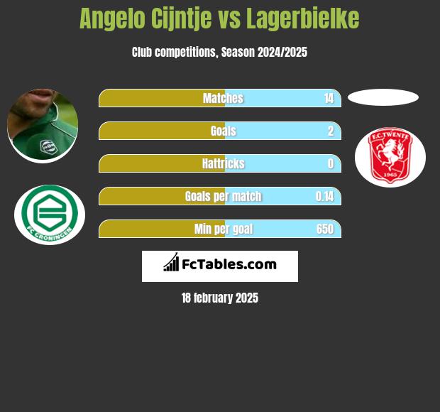 Angelo Cijntje vs Lagerbielke h2h player stats