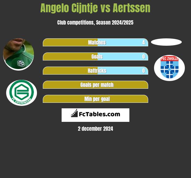 Angelo Cijntje vs Aertssen h2h player stats