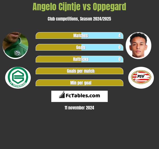 Angelo Cijntje vs Oppegard h2h player stats