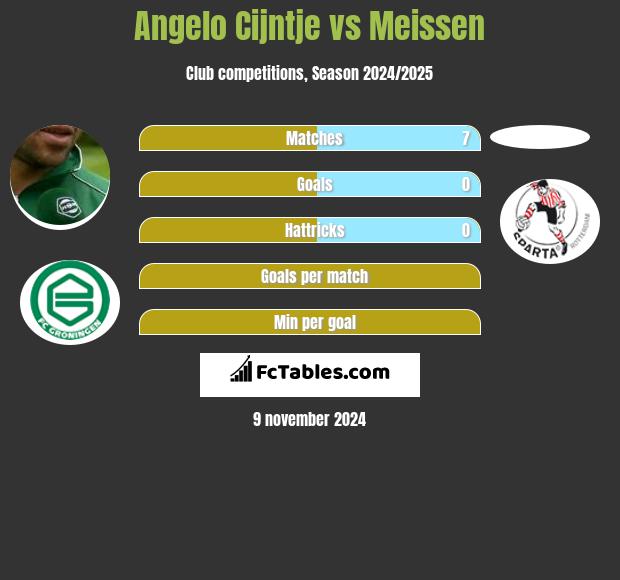 Angelo Cijntje vs Meissen h2h player stats