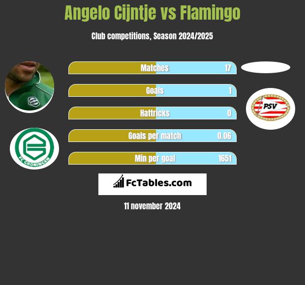 Angelo Cijntje vs Flamingo h2h player stats