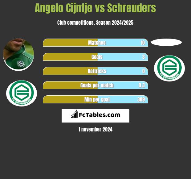 Angelo Cijntje vs Schreuders h2h player stats