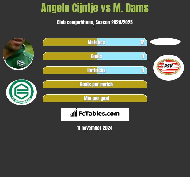 Angelo Cijntje vs M. Dams h2h player stats