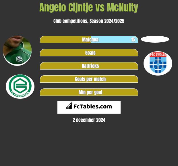 Angelo Cijntje vs McNulty h2h player stats