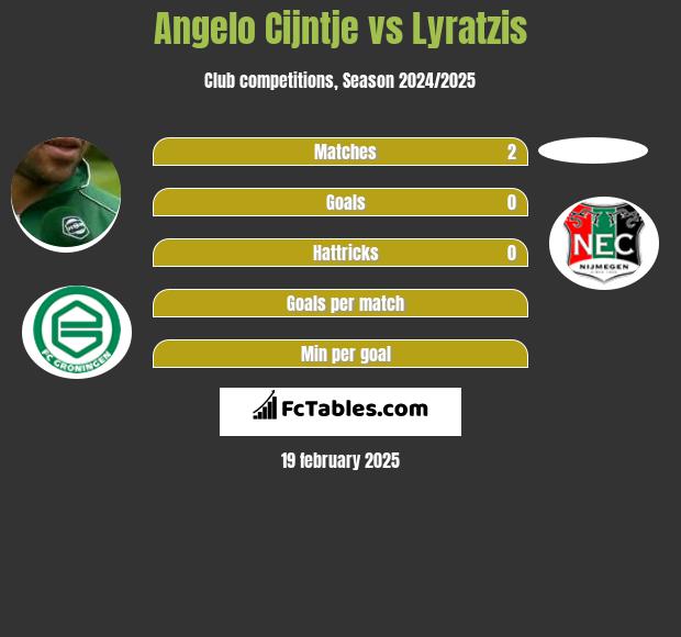 Angelo Cijntje vs Lyratzis h2h player stats