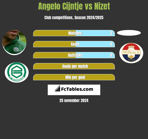 Angelo Cijntje vs Nizet h2h player stats