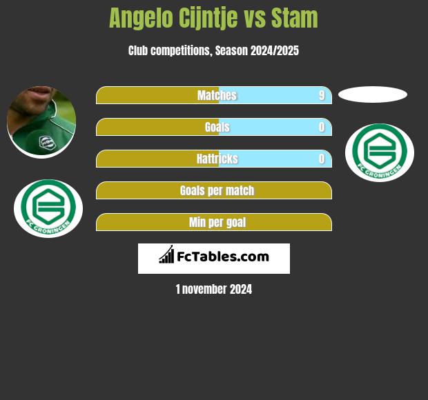 Angelo Cijntje vs Stam h2h player stats