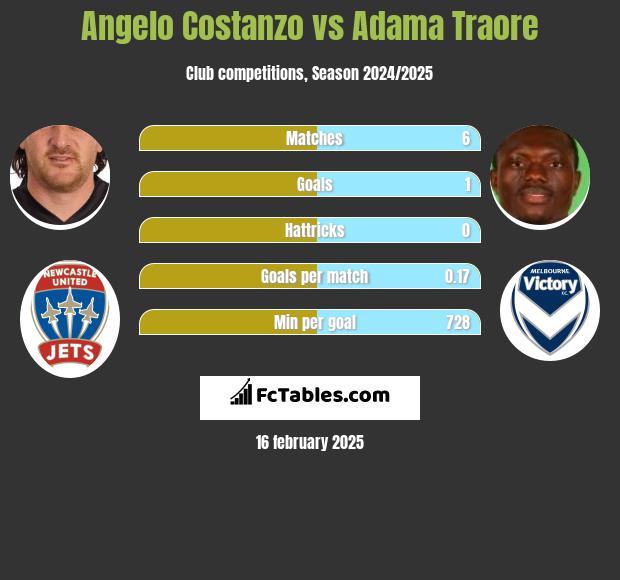 Angelo Costanzo vs Adama Traore h2h player stats