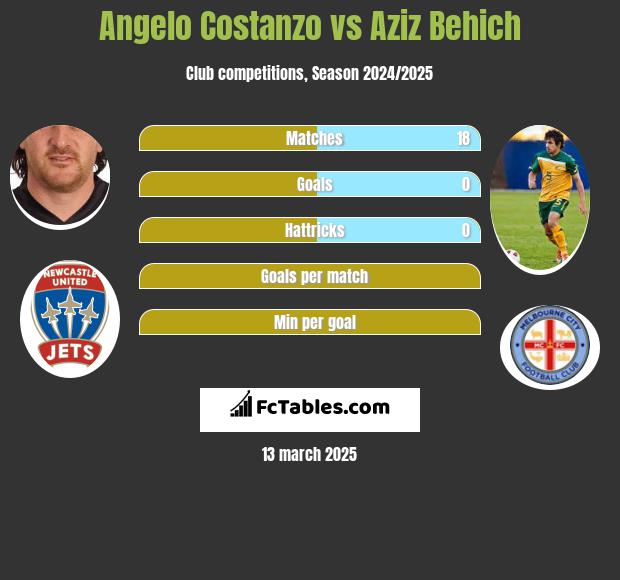 Angelo Costanzo vs Aziz Behich h2h player stats