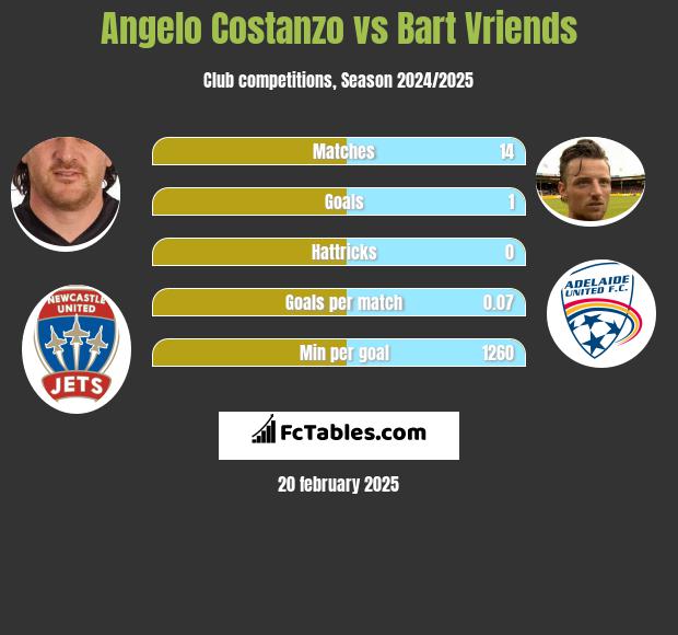 Angelo Costanzo vs Bart Vriends h2h player stats