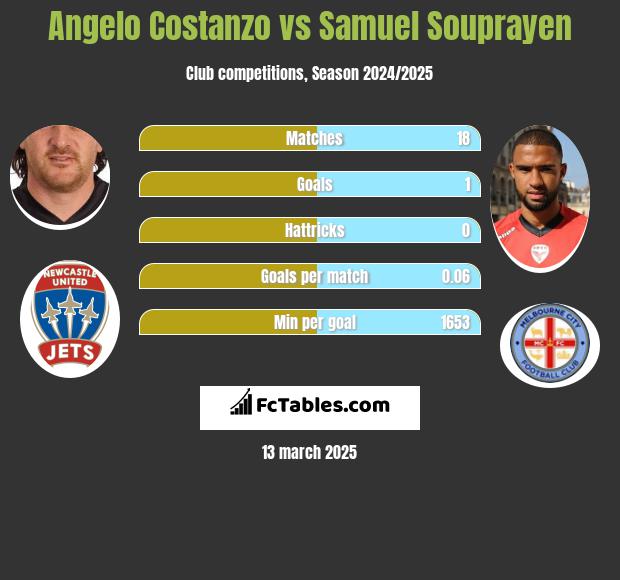 Angelo Costanzo vs Samuel Souprayen h2h player stats