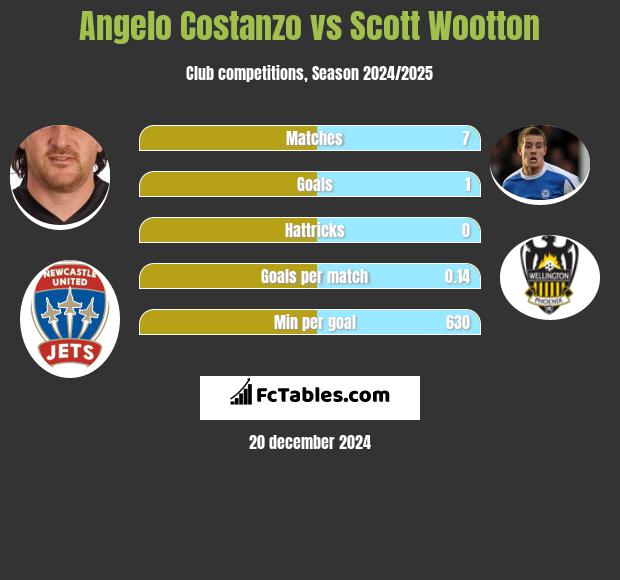 Angelo Costanzo vs Scott Wootton h2h player stats