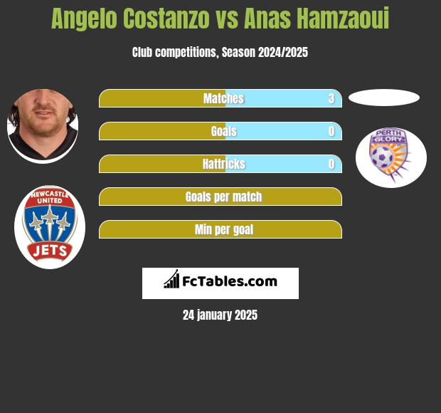 Angelo Costanzo vs Anas Hamzaoui h2h player stats