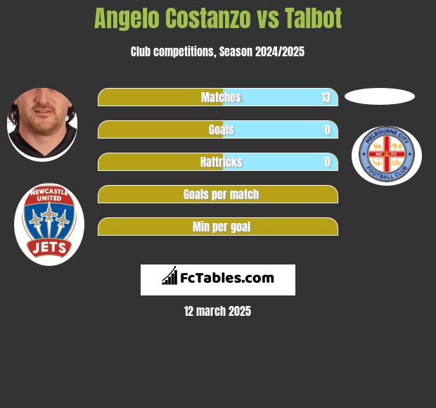 Angelo Costanzo vs Talbot h2h player stats