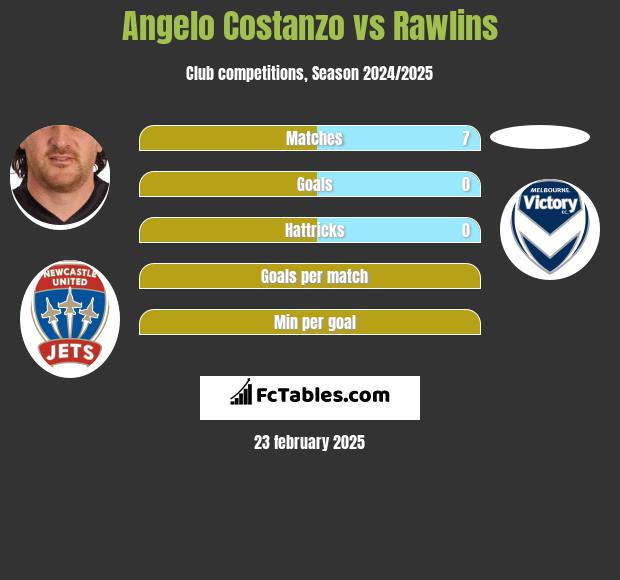 Angelo Costanzo vs Rawlins h2h player stats