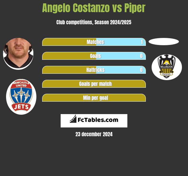 Angelo Costanzo vs Piper h2h player stats