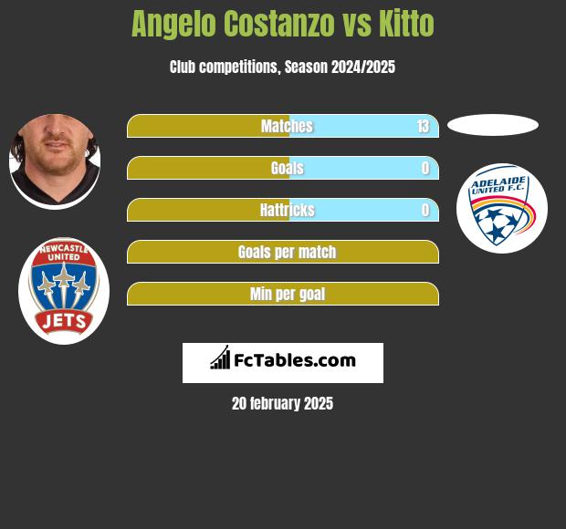 Angelo Costanzo vs Kitto h2h player stats