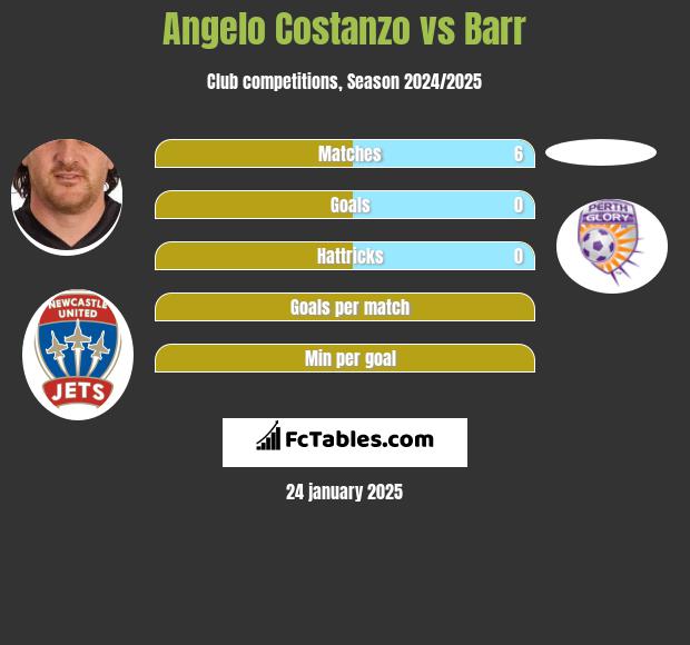 Angelo Costanzo vs Barr h2h player stats