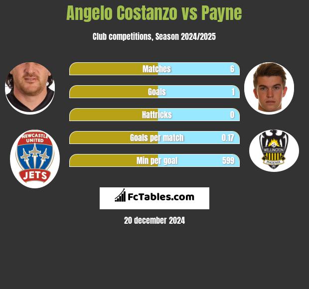 Angelo Costanzo vs Payne h2h player stats