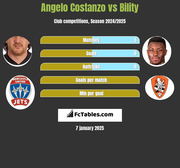 Angelo Costanzo vs Bility h2h player stats