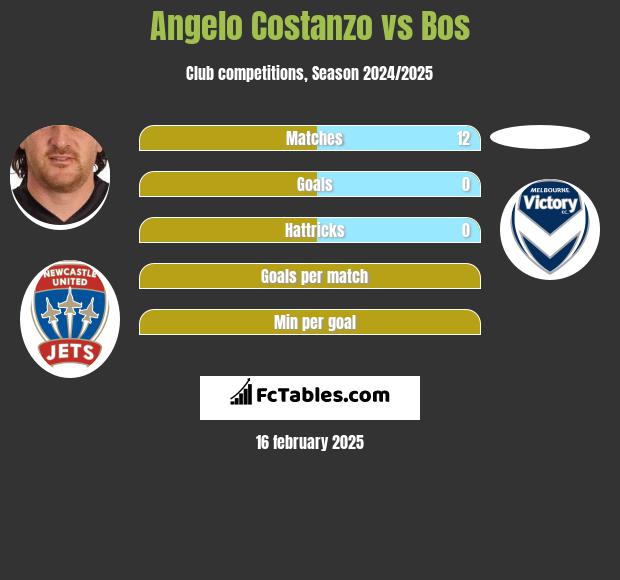 Angelo Costanzo vs Bos h2h player stats