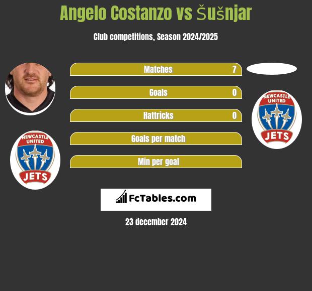 Angelo Costanzo vs Šušnjar h2h player stats