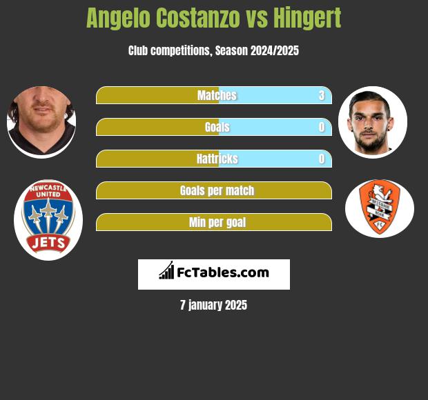 Angelo Costanzo vs Hingert h2h player stats