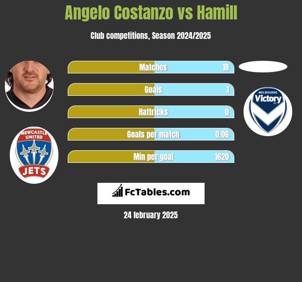 Angelo Costanzo vs Hamill h2h player stats