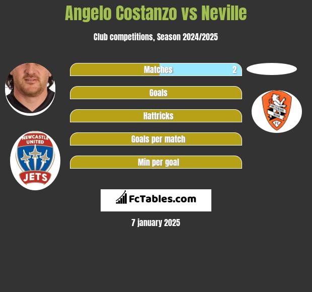 Angelo Costanzo vs Neville h2h player stats