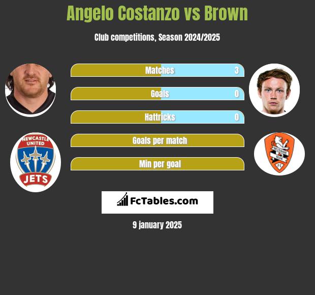 Angelo Costanzo vs Brown h2h player stats